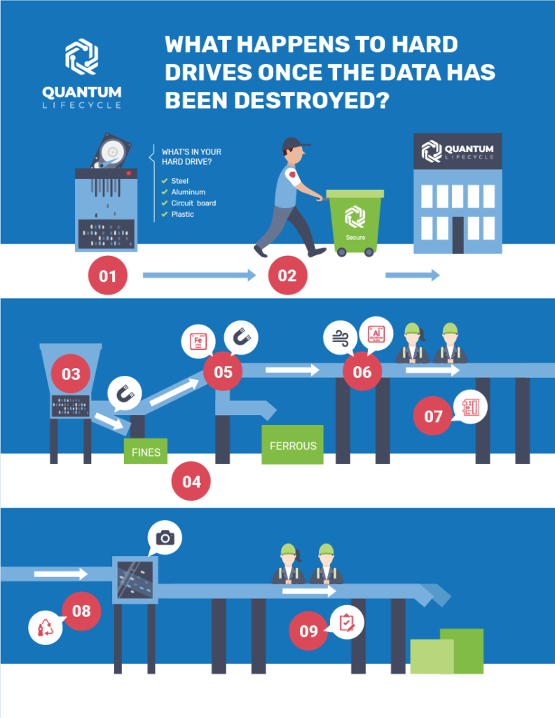 Infographic Data Destruction 101 Quantum ITAD & EWaste Recycling