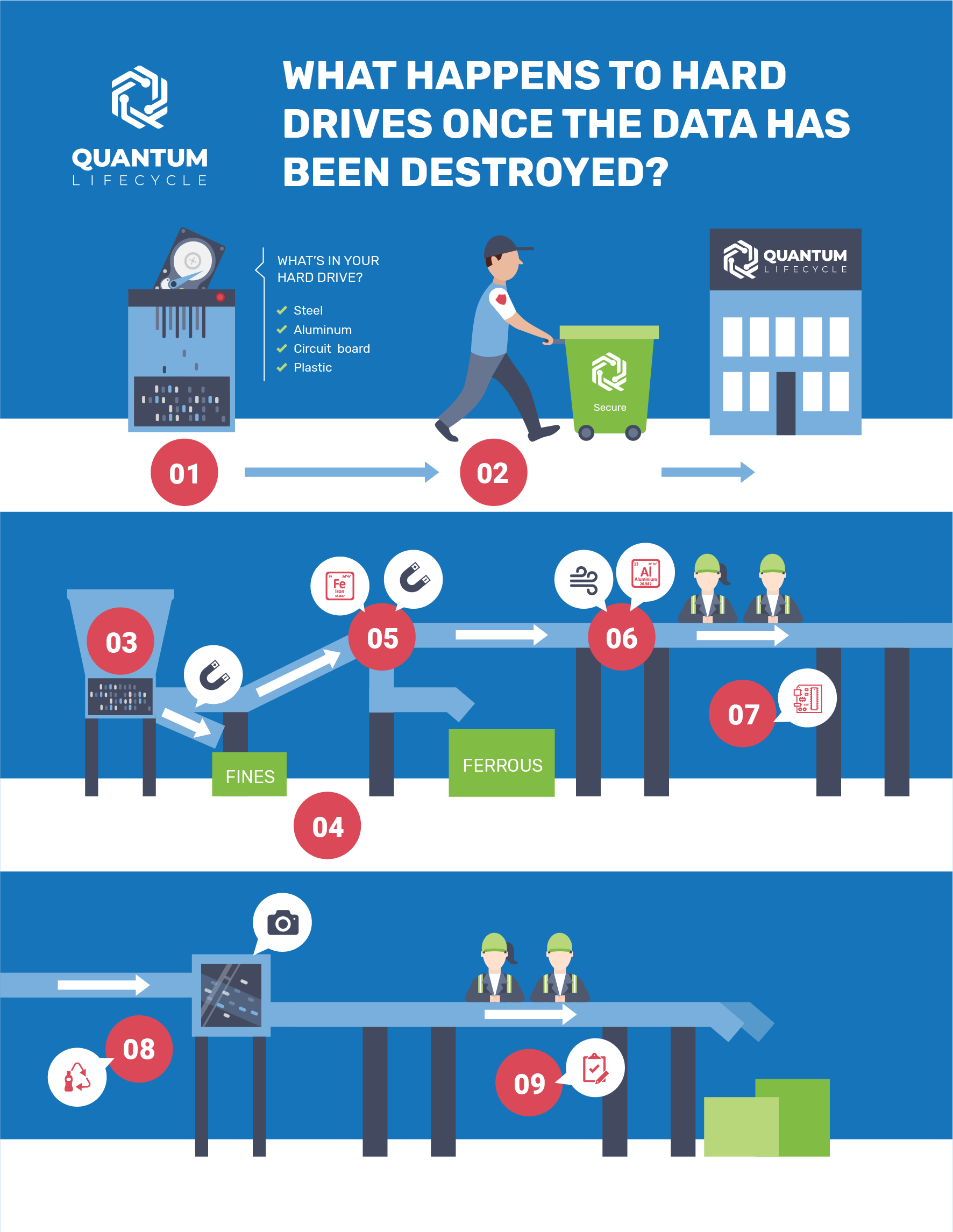 Hard Drive Destruction Infographic