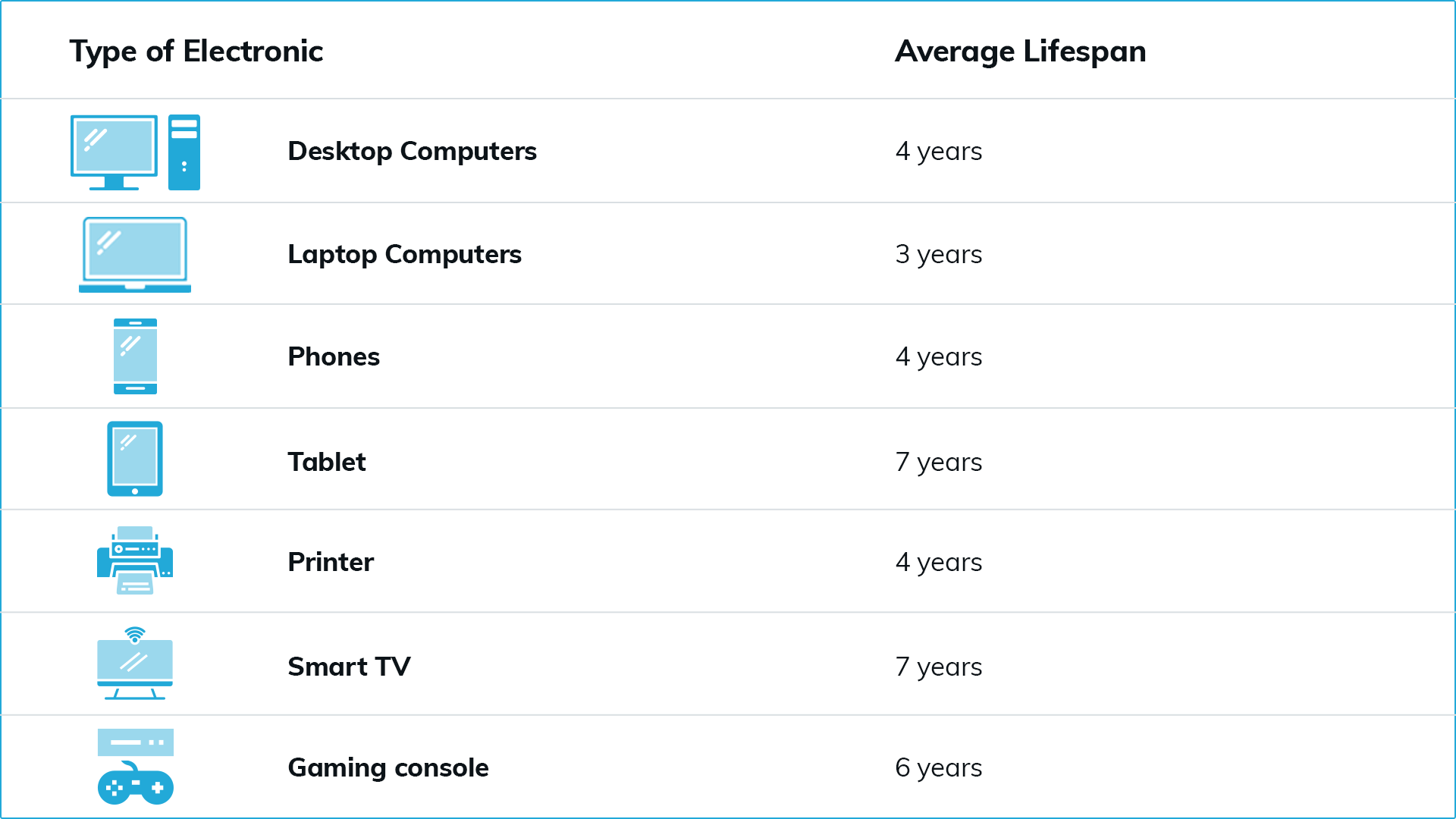 What’s the Average Lifespan of Your Electronics? - Quantum | ITAD & E